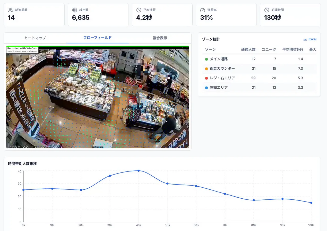 VMD Analysis のフローフィールド表示。来店客の移動方向を矢印で可視化し、ゾーン統計と時間帯別推移を併記
